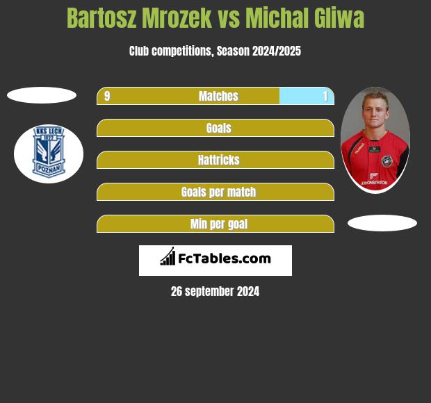 Bartosz Mrozek vs Michał Gliwa h2h player stats