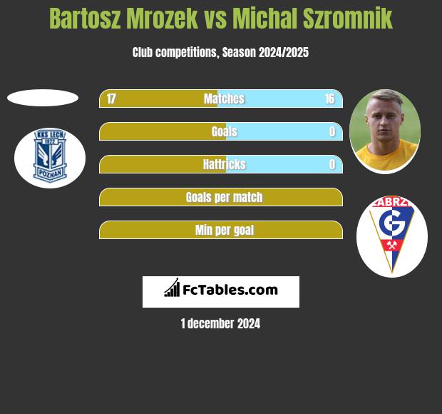 Bartosz Mrozek vs Michal Szromnik h2h player stats