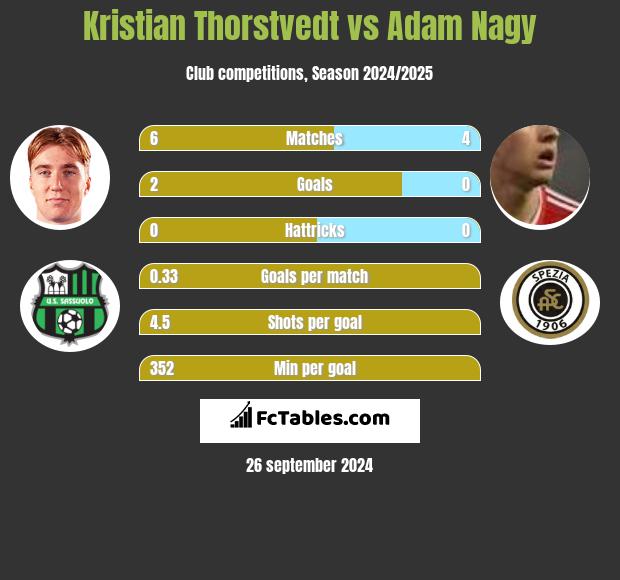 Kristian Thorstvedt vs Adam Nagy h2h player stats