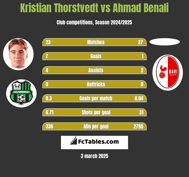 Kristian Thorstvedt vs Ahmad Benali h2h player stats