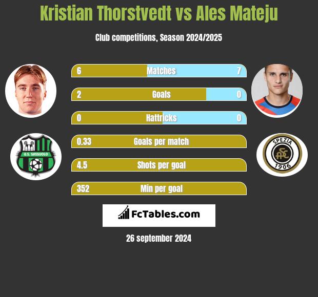 Kristian Thorstvedt vs Ales Mateju h2h player stats