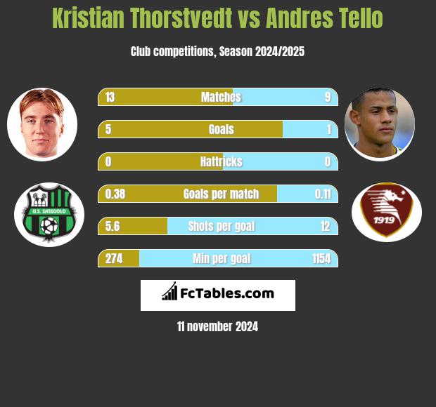 Kristian Thorstvedt vs Andres Tello h2h player stats