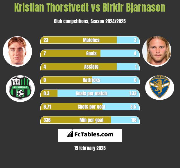 Kristian Thorstvedt vs Birkir Bjarnason h2h player stats