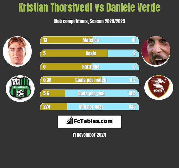 Kristian Thorstvedt vs Daniele Verde h2h player stats