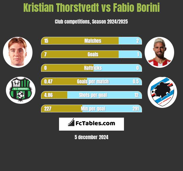 Kristian Thorstvedt vs Fabio Borini h2h player stats