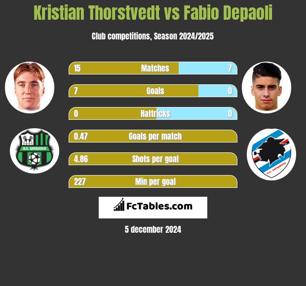 Kristian Thorstvedt vs Fabio Depaoli h2h player stats