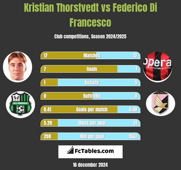 Kristian Thorstvedt vs Federico Di Francesco h2h player stats