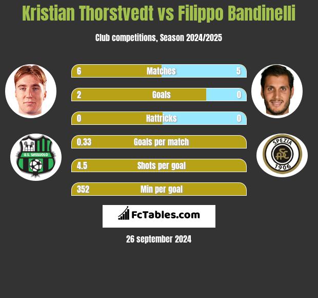 Kristian Thorstvedt vs Filippo Bandinelli h2h player stats