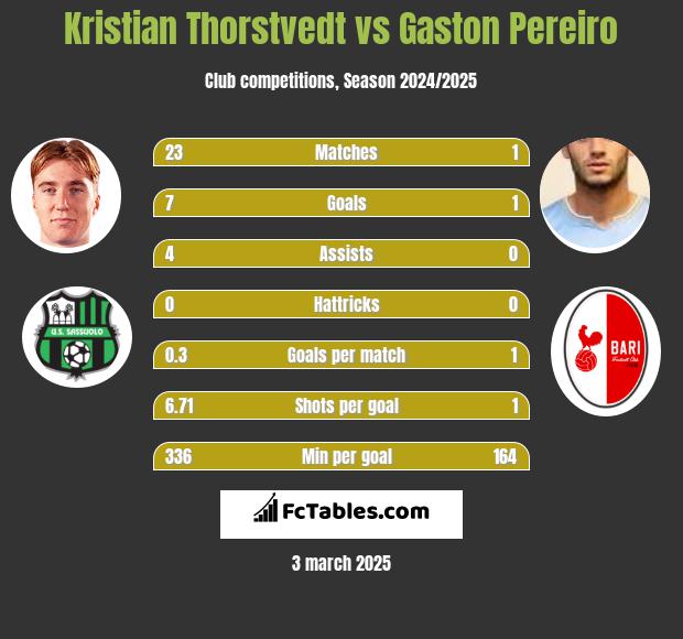 Kristian Thorstvedt vs Gaston Pereiro h2h player stats