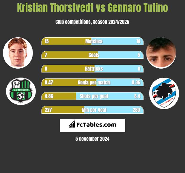 Kristian Thorstvedt vs Gennaro Tutino h2h player stats