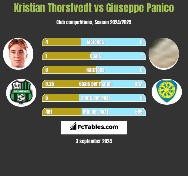 Kristian Thorstvedt vs Giuseppe Panico h2h player stats