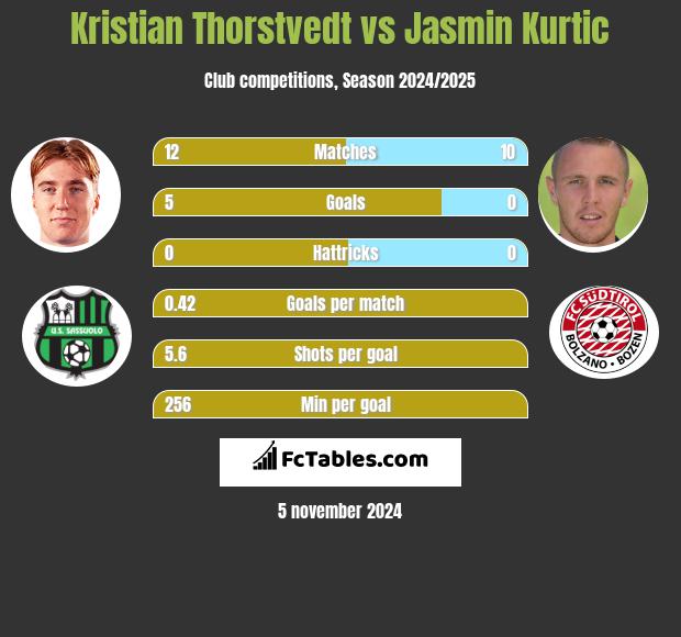 Kristian Thorstvedt vs Jasmin Kurtic h2h player stats