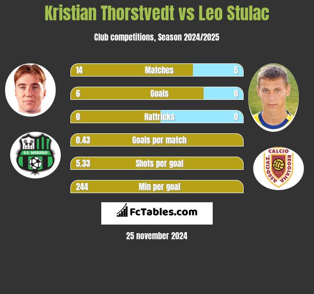 Kristian Thorstvedt vs Leo Stulac h2h player stats