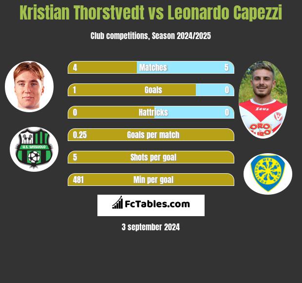 Kristian Thorstvedt vs Leonardo Capezzi h2h player stats