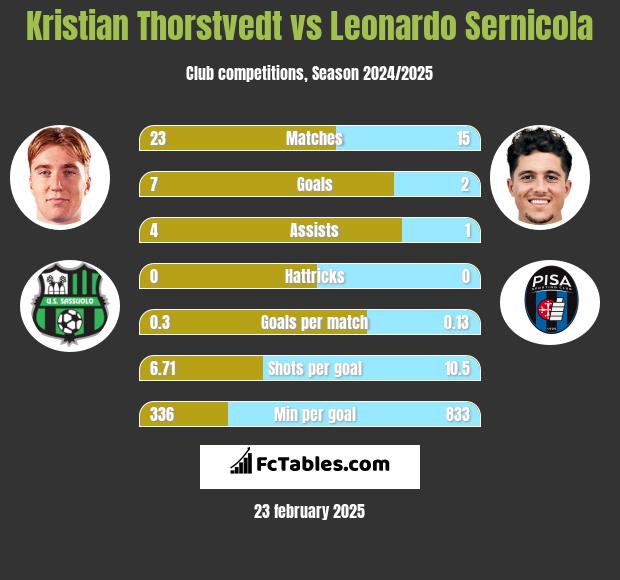 Kristian Thorstvedt vs Leonardo Sernicola h2h player stats