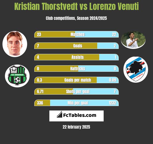 Kristian Thorstvedt vs Lorenzo Venuti h2h player stats