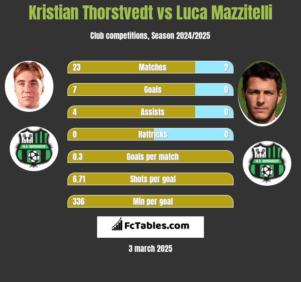 Kristian Thorstvedt vs Luca Mazzitelli h2h player stats