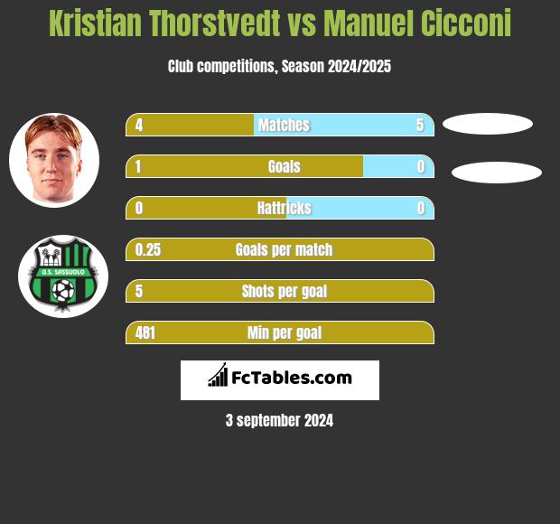 Kristian Thorstvedt vs Manuel Cicconi h2h player stats