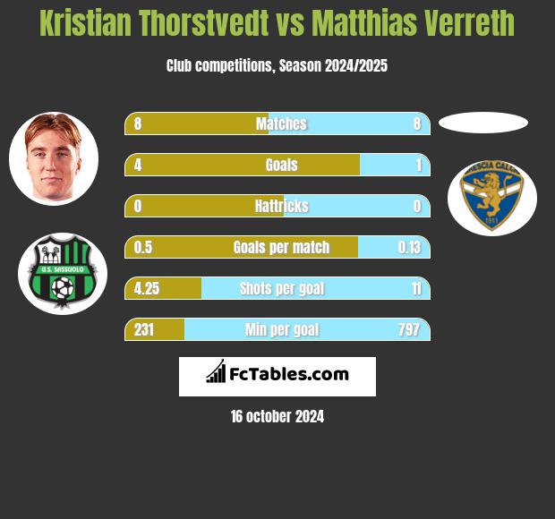 Kristian Thorstvedt vs Matthias Verreth h2h player stats