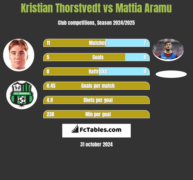 Kristian Thorstvedt vs Mattia Aramu h2h player stats