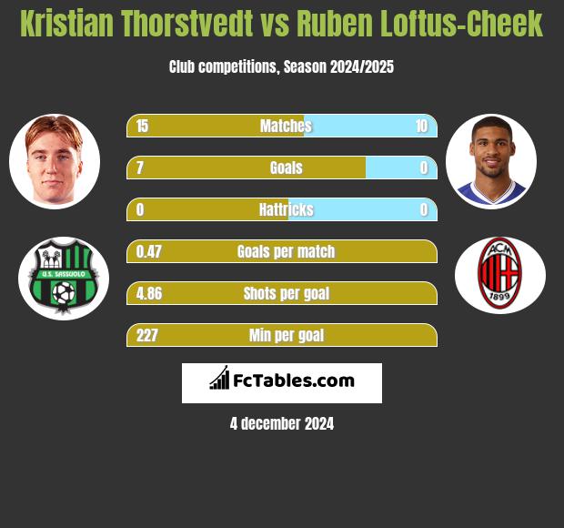 Kristian Thorstvedt vs Ruben Loftus-Cheek h2h player stats