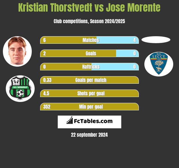 Kristian Thorstvedt vs Jose Morente h2h player stats