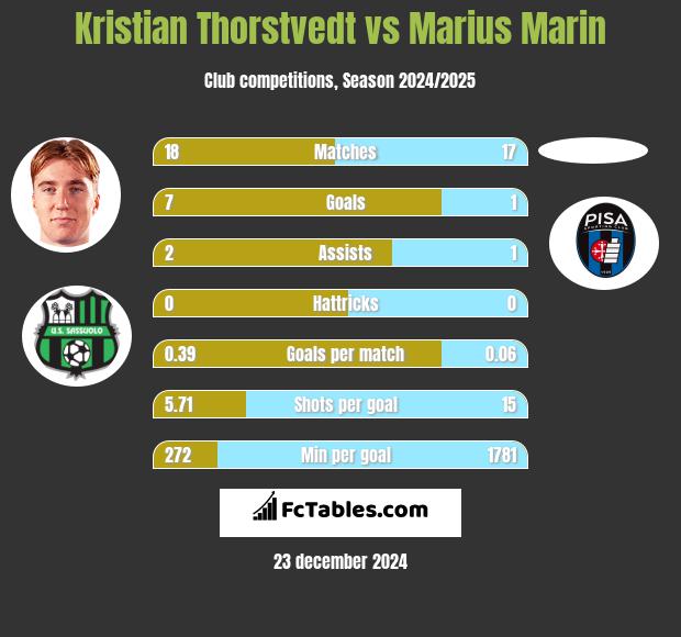 Kristian Thorstvedt vs Marius Marin h2h player stats