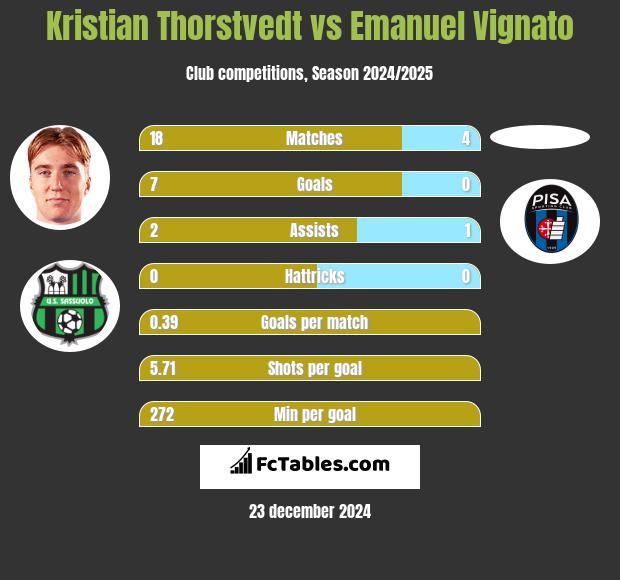 Kristian Thorstvedt vs Emanuel Vignato h2h player stats