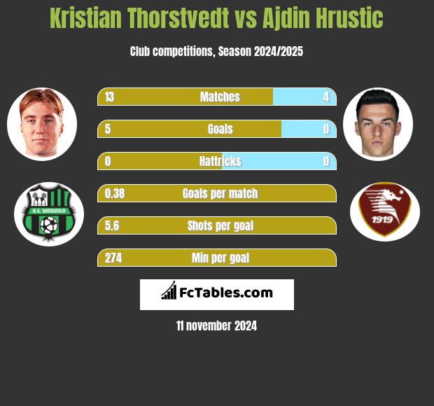 Kristian Thorstvedt vs Ajdin Hrustic h2h player stats