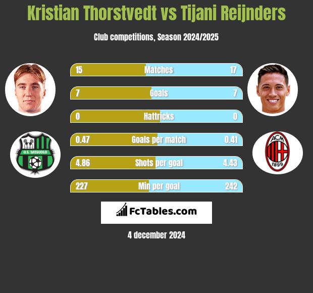 Kristian Thorstvedt vs Tijani Reijnders h2h player stats