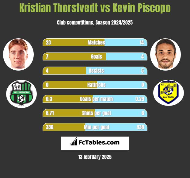 Kristian Thorstvedt vs Kevin Piscopo h2h player stats