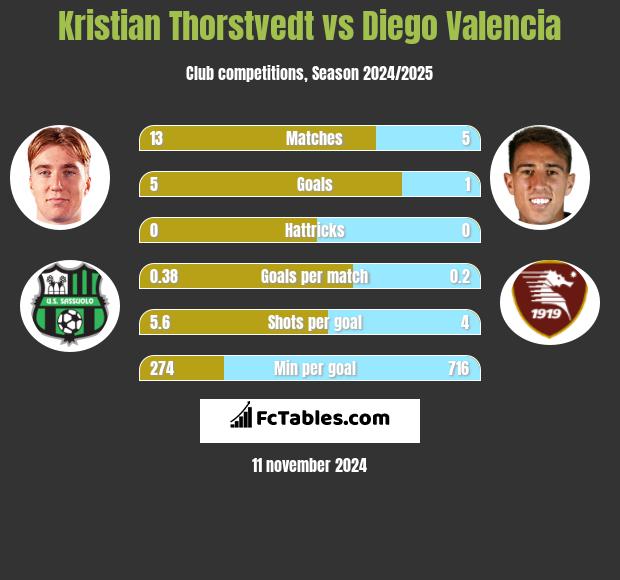 Kristian Thorstvedt vs Diego Valencia h2h player stats