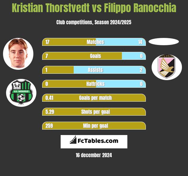 Kristian Thorstvedt vs Filippo Ranocchia h2h player stats