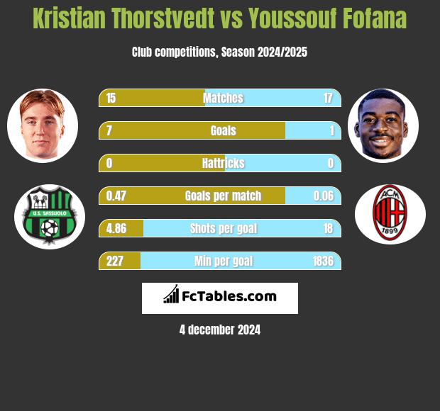 Kristian Thorstvedt vs Youssouf Fofana h2h player stats