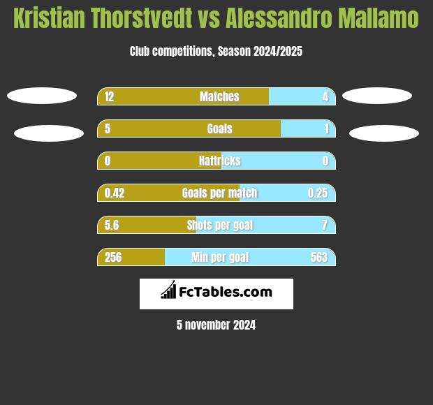 Kristian Thorstvedt vs Alessandro Mallamo h2h player stats