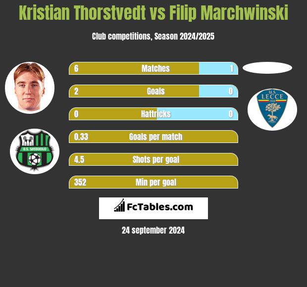 Kristian Thorstvedt vs Filip Marchwinski h2h player stats