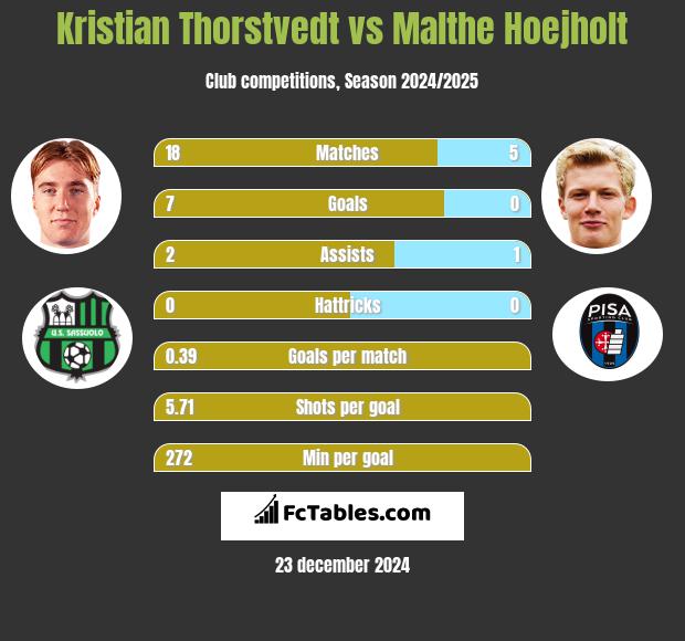 Kristian Thorstvedt vs Malthe Hoejholt h2h player stats