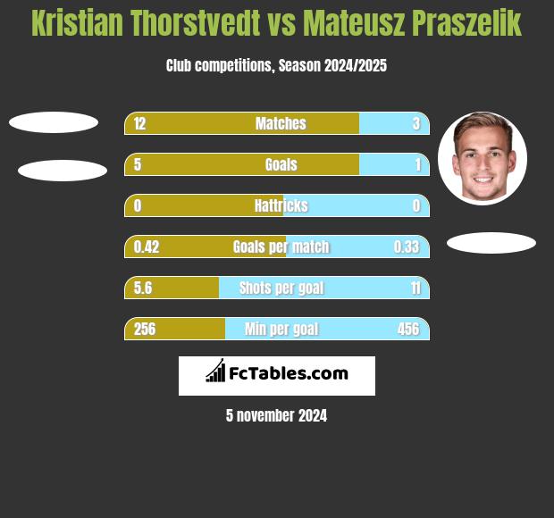 Kristian Thorstvedt vs Mateusz Praszelik h2h player stats