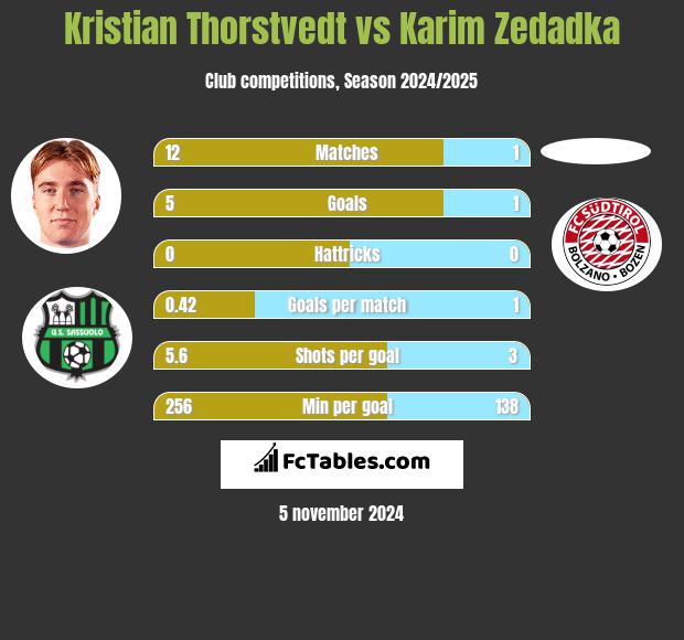 Kristian Thorstvedt vs Karim Zedadka h2h player stats