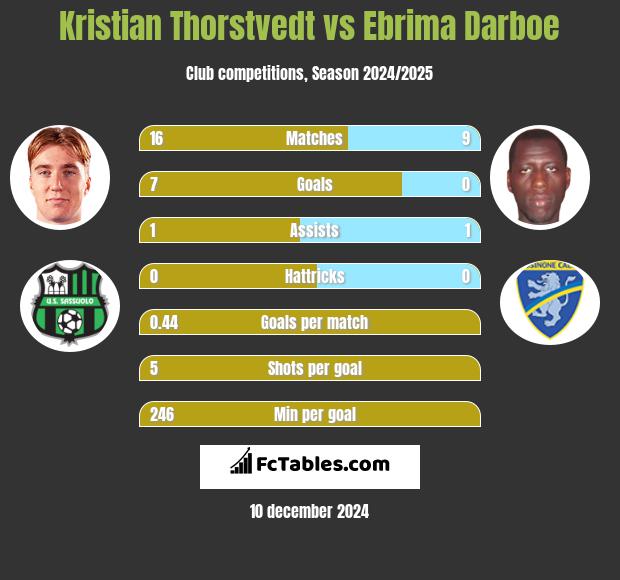 Kristian Thorstvedt vs Ebrima Darboe h2h player stats