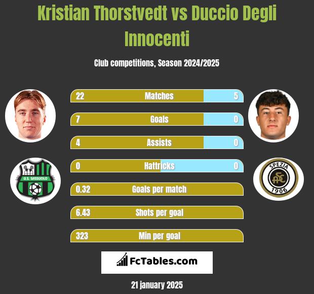 Kristian Thorstvedt vs Duccio Degli Innocenti h2h player stats