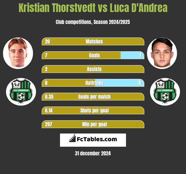 Kristian Thorstvedt vs Luca D'Andrea h2h player stats