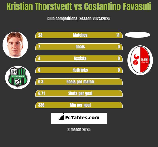 Kristian Thorstvedt vs Costantino Favasuli h2h player stats