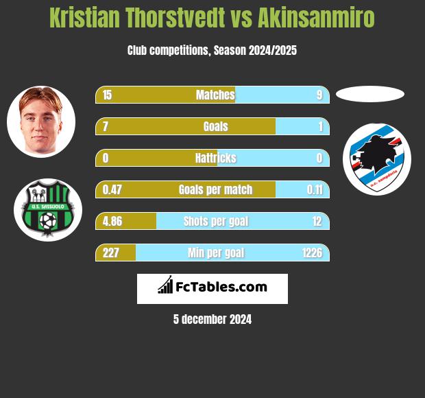 Kristian Thorstvedt vs Akinsanmiro h2h player stats