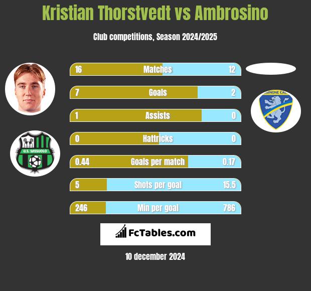 Kristian Thorstvedt vs Ambrosino h2h player stats