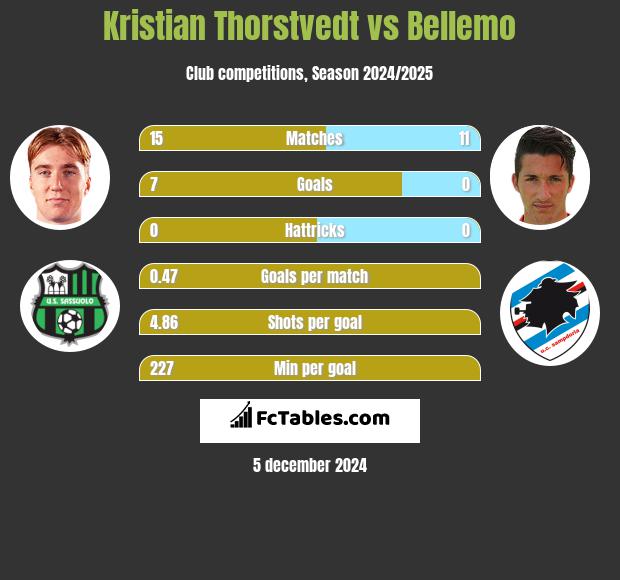 Kristian Thorstvedt vs Bellemo h2h player stats