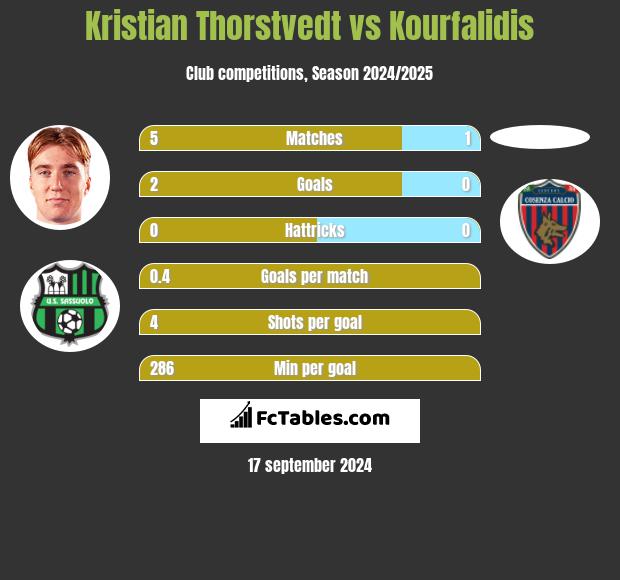 Kristian Thorstvedt vs Kourfalidis h2h player stats