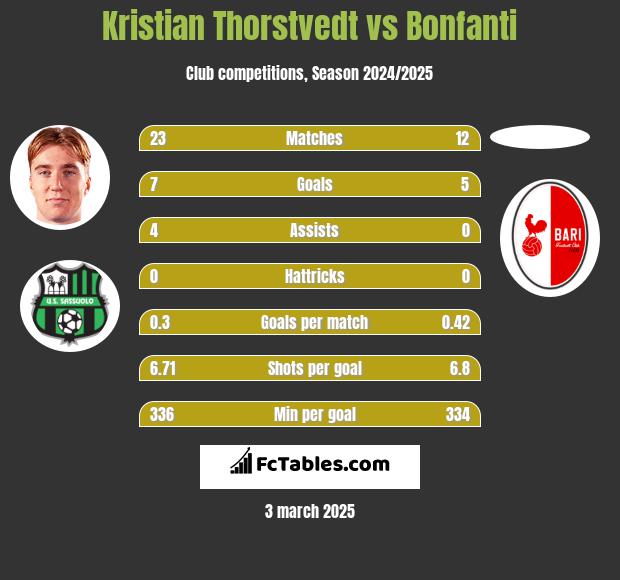 Kristian Thorstvedt vs Bonfanti h2h player stats