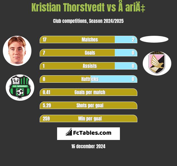 Kristian Thorstvedt vs Å ariÄ‡ h2h player stats