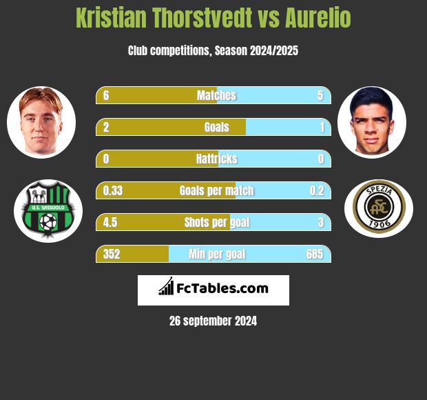 Kristian Thorstvedt vs Aurelio h2h player stats